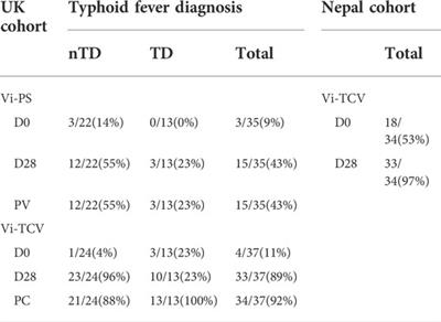 Distinct glycosylation and functional profile of typhoid vaccine-induced antibodies in a UK challenge study and Nepalese children
